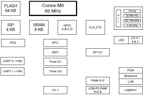 NUC122LC1AN, 32-разрядные микроконтроллеры базе ядра ARM Cortex-M0